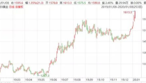 近期黄金价格走势,避险资产价值再审视